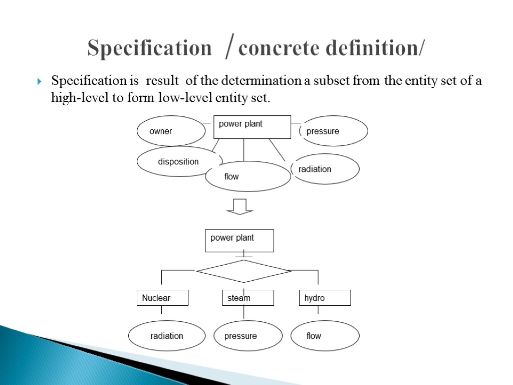 Specification /concrete definition/ Specification is result of the determination a subset from the entity